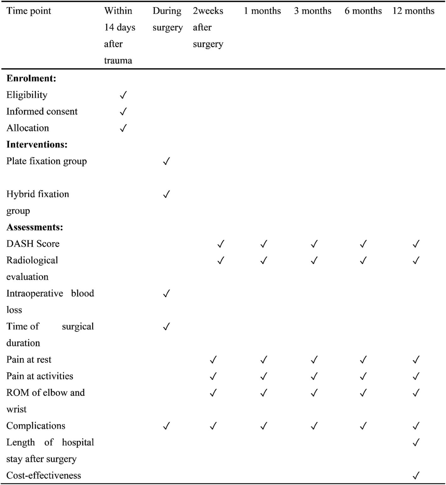 Provisional Fixation Chart