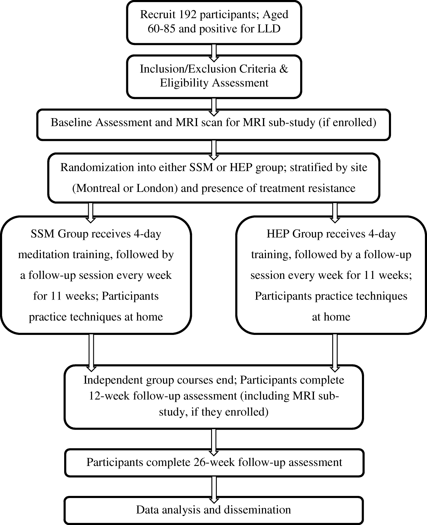 Transcendental Meditation Mantra Chart