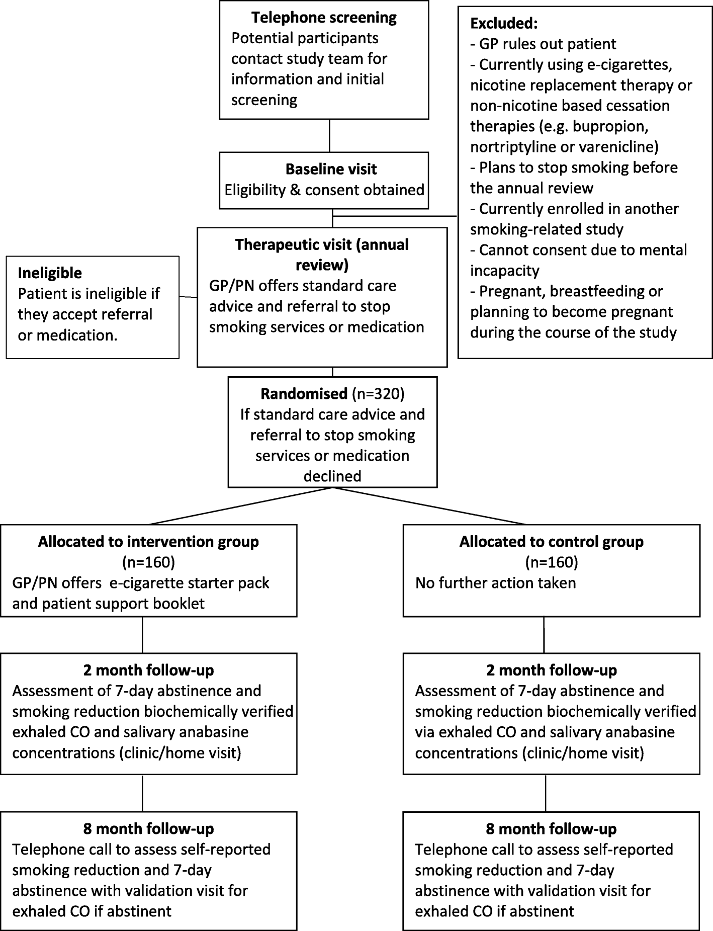 Smoking Cessation Medication Prescribing Chart