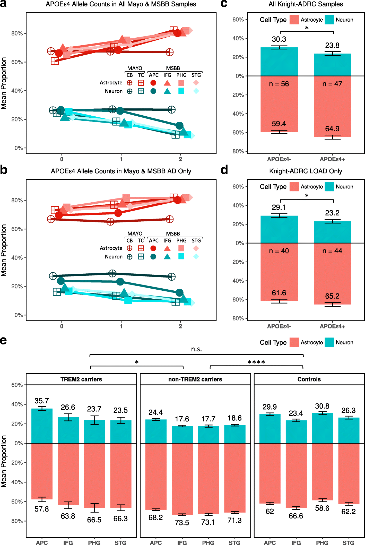 A Uconn Study Of How Human Brain Reads >> Genetic Variants Associated With Alzheimer S Disease Confer A Uconn Study Of How Human Brain Reads >> Genetic Variants Associated With Alzheimer S Disease Confer