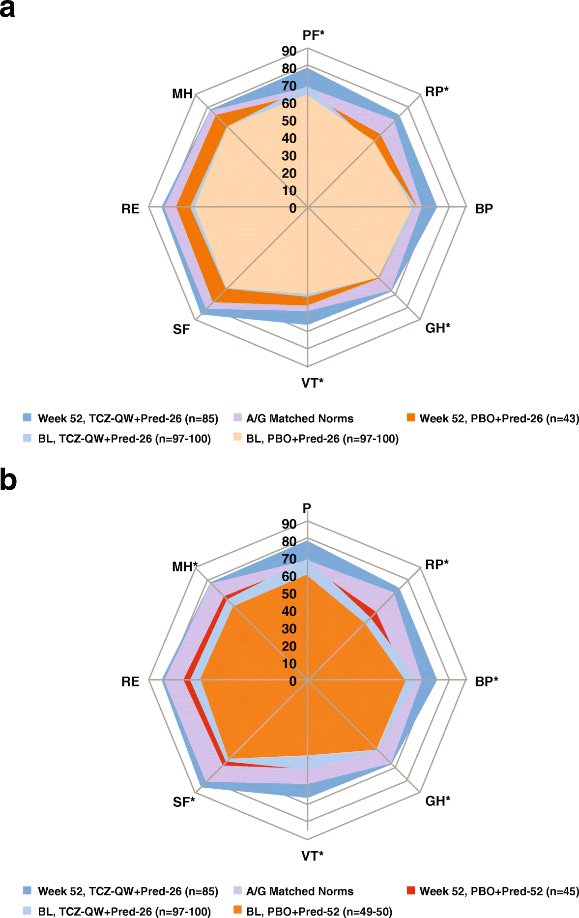 Health Related Quality Of Life In Patients With Giant Cell