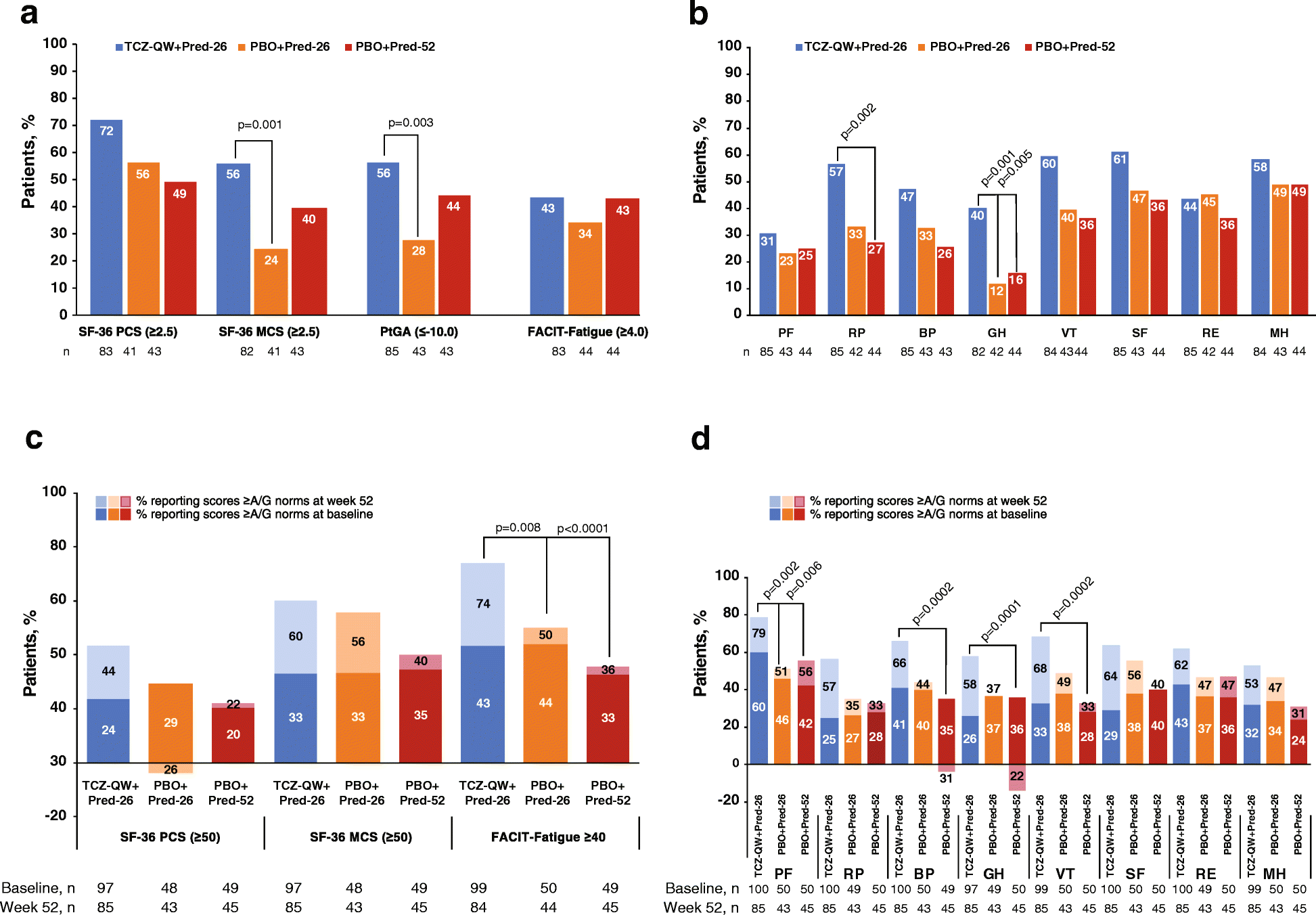 Health Related Quality Of Life In Patients With Giant Cell