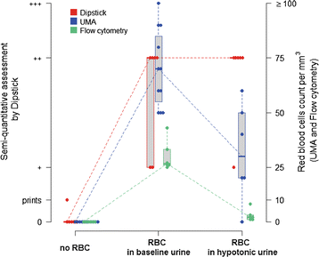 Evidence Of Dipstick Superiority Over Urine Microscopy Analysis