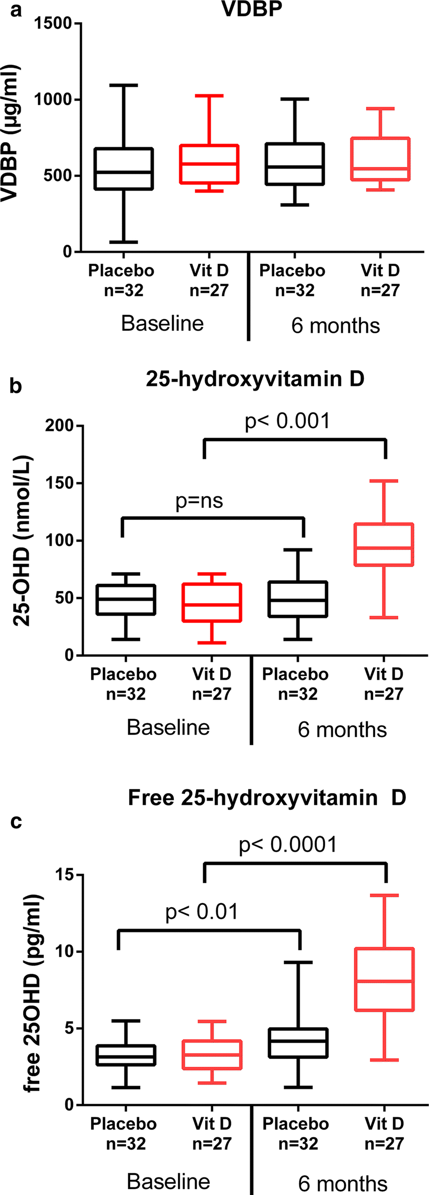 Vitamin D Binding Protein Is Not Affected By High Dose Vitamin D