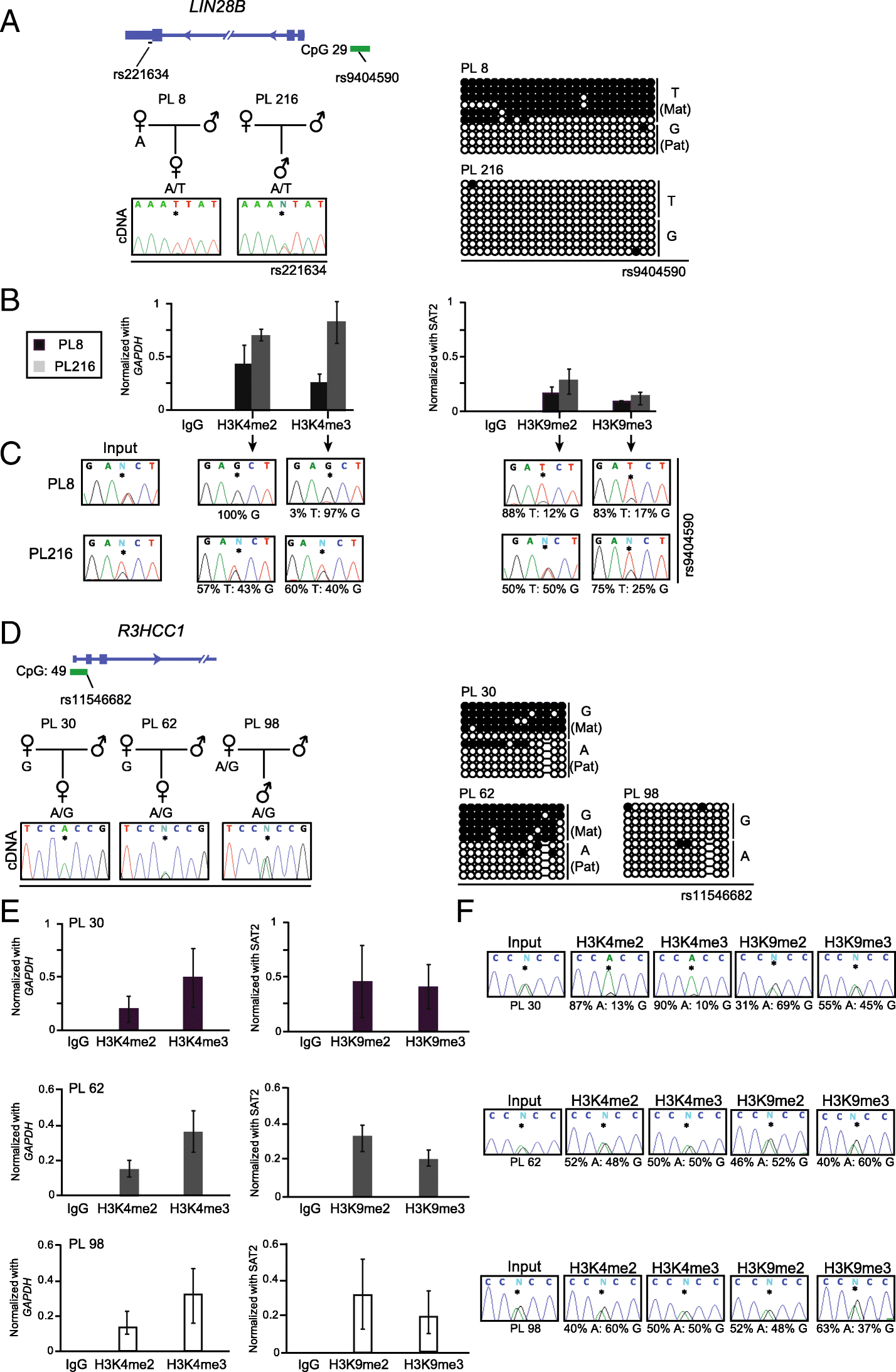 Differences In Expression Rather Than Methylation At Placenta