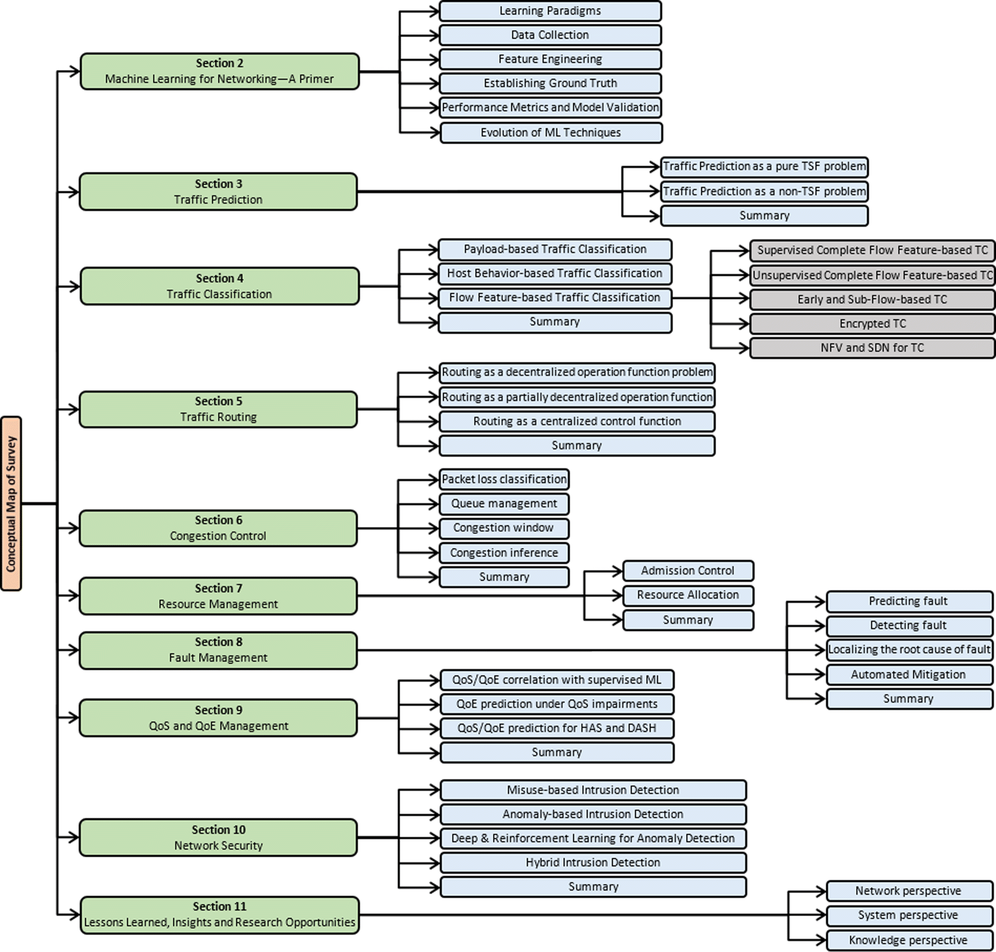 A Comprehensive Survey On Machine Learning For Networking - 