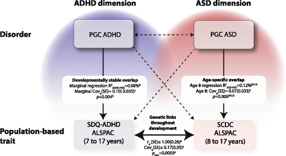 More Links Seen Between Autism And Adhd >> Shared Genetic Influences Between Dimensional Asd And Adhd Symptoms More Links Seen Between Autism And Adhd >> Shared Genetic Influences Between Dimensional Asd And Adhd Symptoms