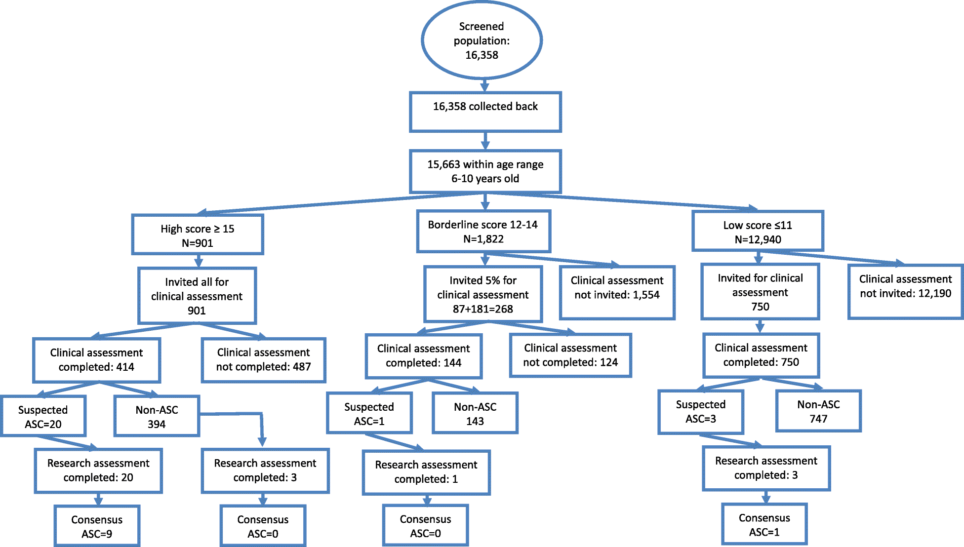 Self Scoring Autism Screen Overlooks >> Autism Prevalence In China Is Comparable To Western Prevalence Self Scoring Autism Screen Overlooks >> Autism Prevalence In China Is Comparable To Western Prevalence
