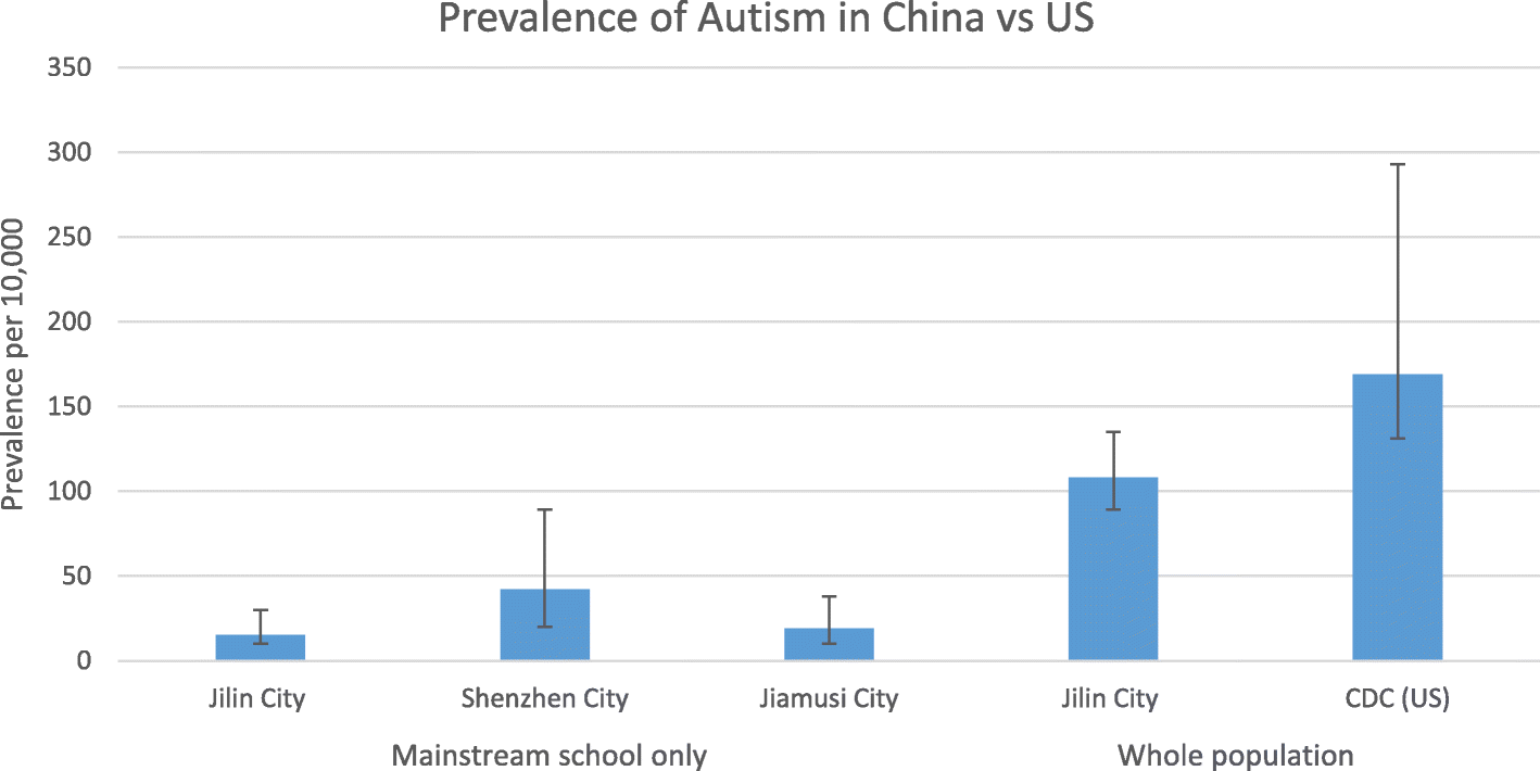 Cdc Stepping Up Autism Monitoring >> Autism Prevalence In China Is Comparable To Western Prevalence Cdc Stepping Up Autism Monitoring >> Autism Prevalence In China Is Comparable To Western Prevalence