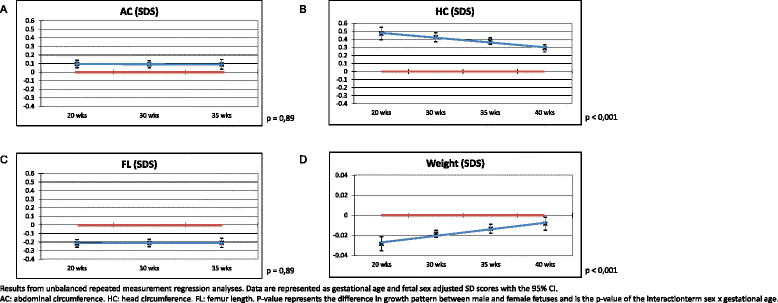 Bpd Hc Ac Fl Chart