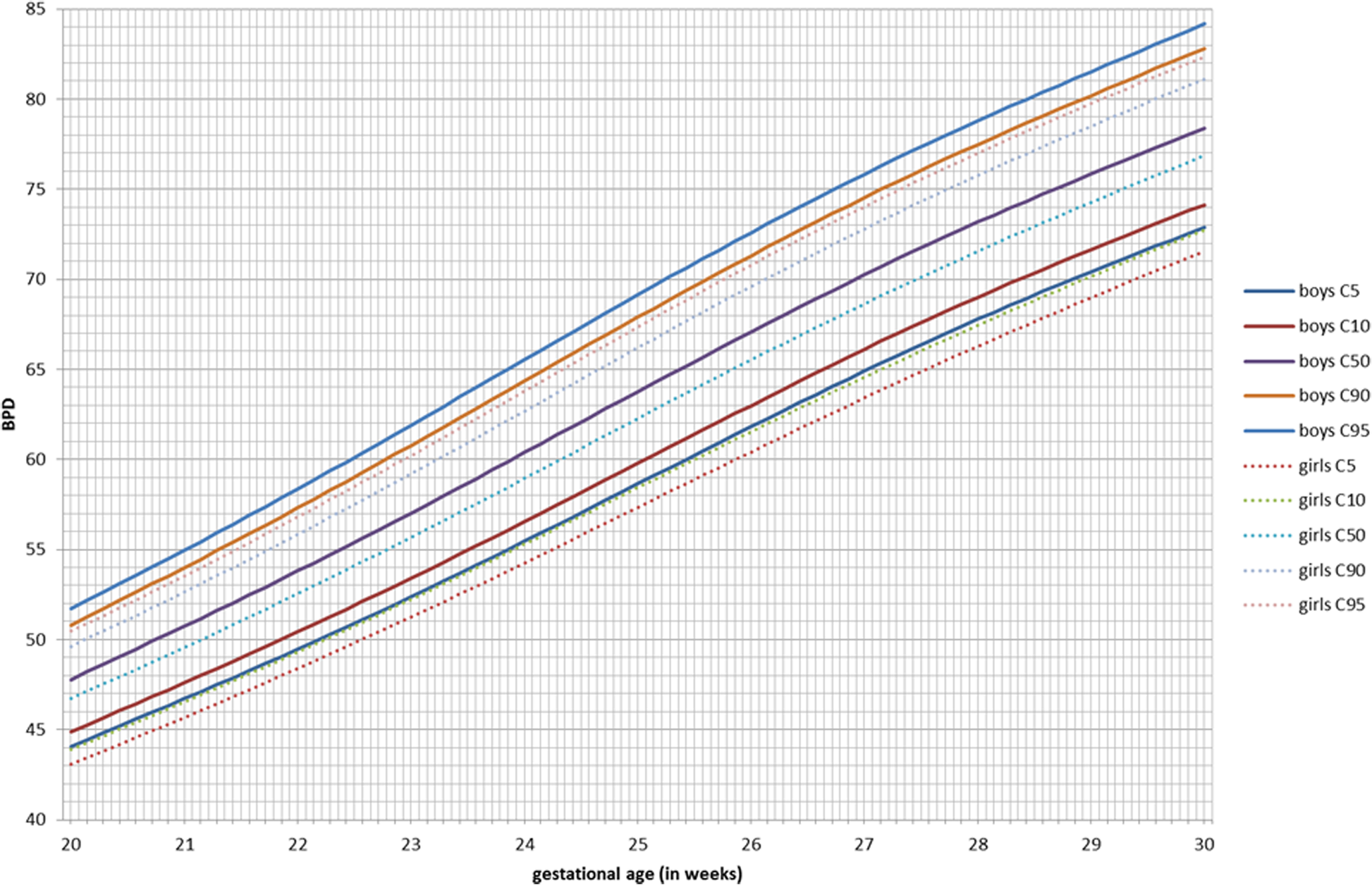 Viability Of Fetus Chart