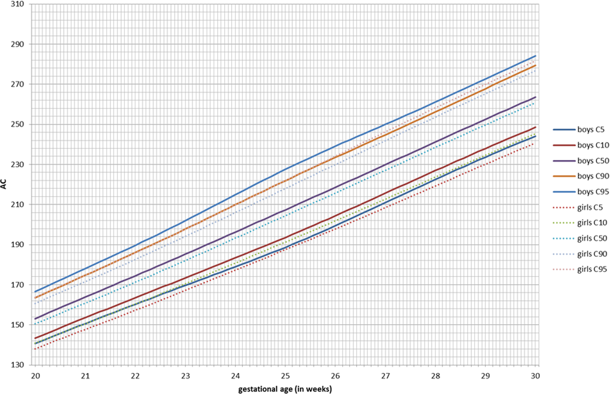 Crown Rump Length Chart