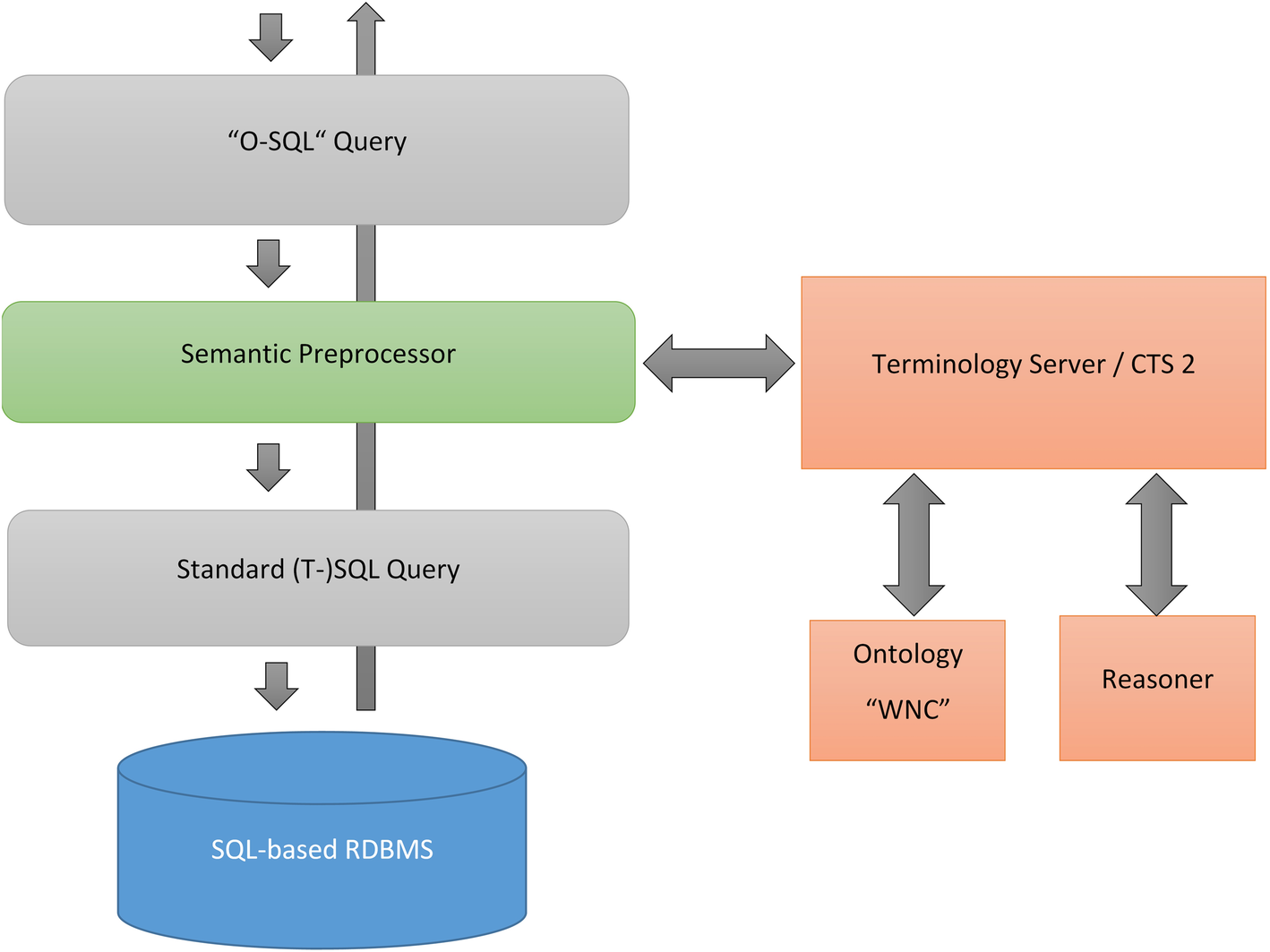 Integrating Terminologies Into Standard Sql A New Approach