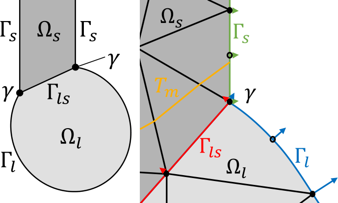 Simulation And Multi Objective Optimization To Improve The
