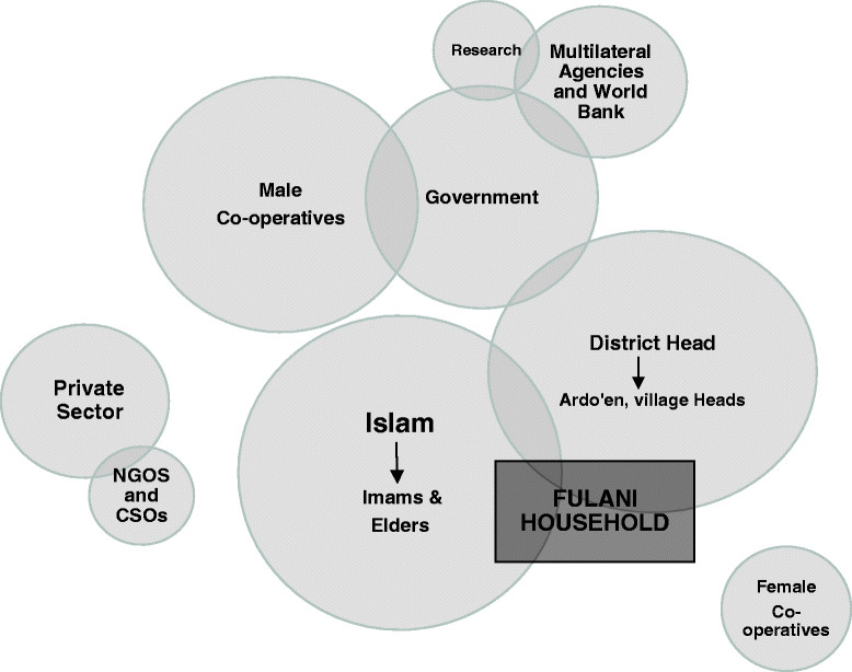 identifying motivators for state pastoralist dialogue exploring the powers denied to national and state government venn diagram