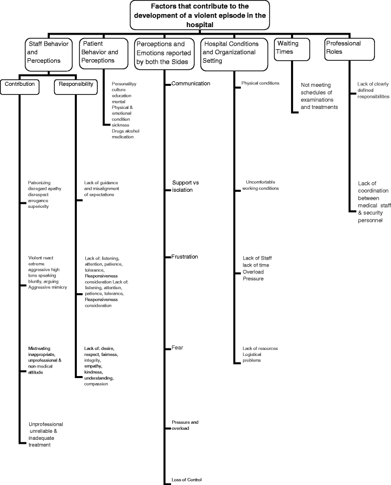 Violence Against Physicians And Nurses In A Hospital How - 