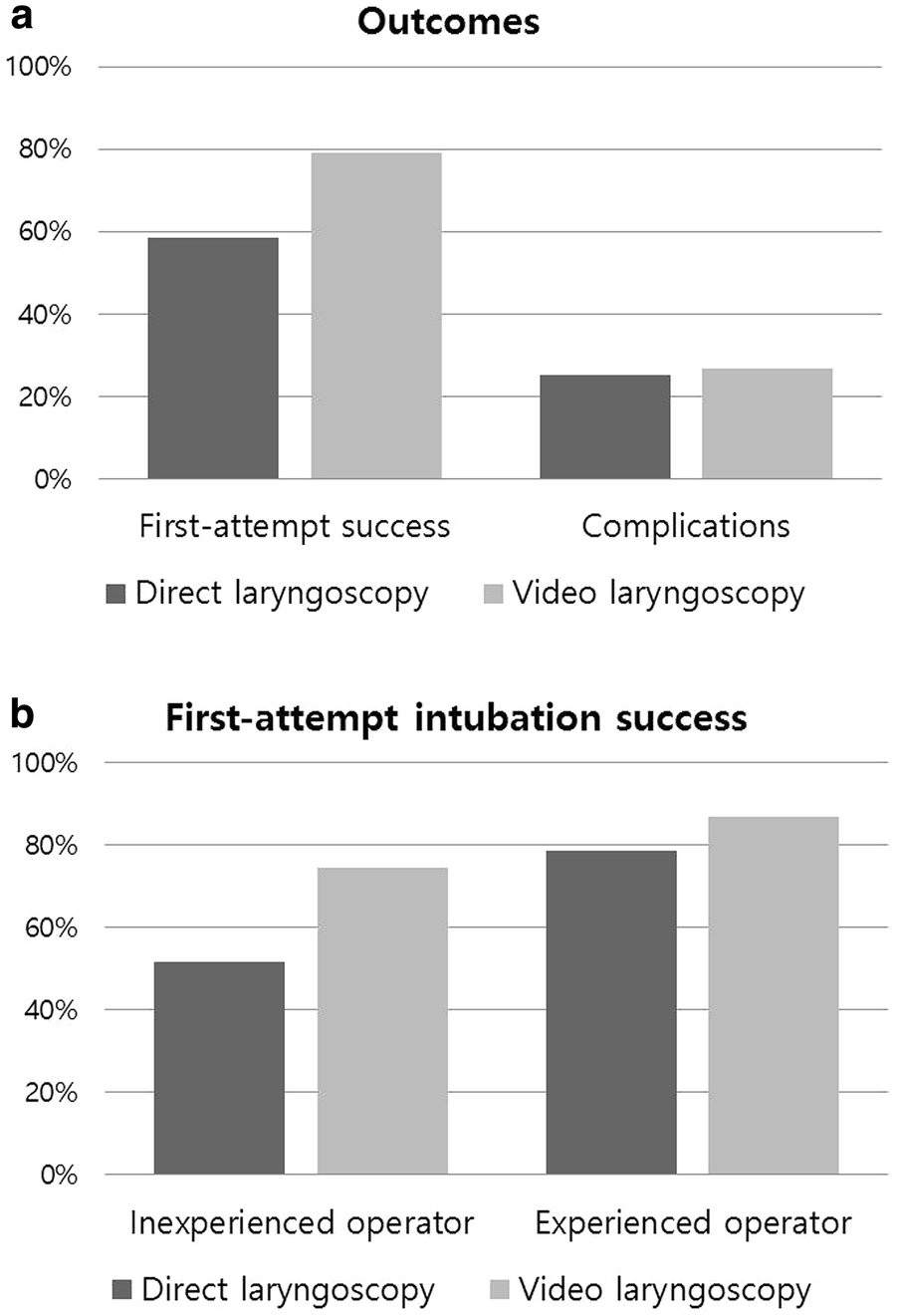 Video laryngoscopy versus direct laryngoscopy for firstattempt