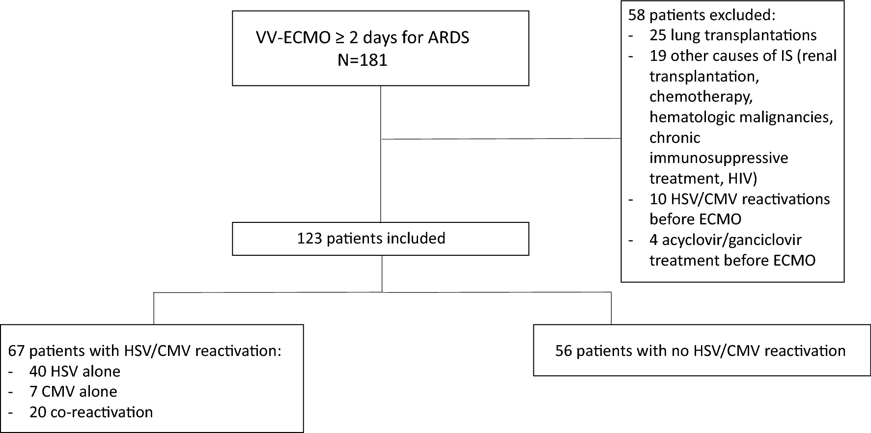 Herpes Simplex Virus And Cytomegalovirus Reactivation Among Severe