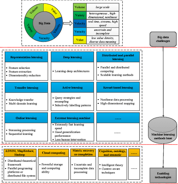 A Survey Of Machine Learning For Big Data Processing Springerlink - fig 3 hierarchical framework of efficient machine learning