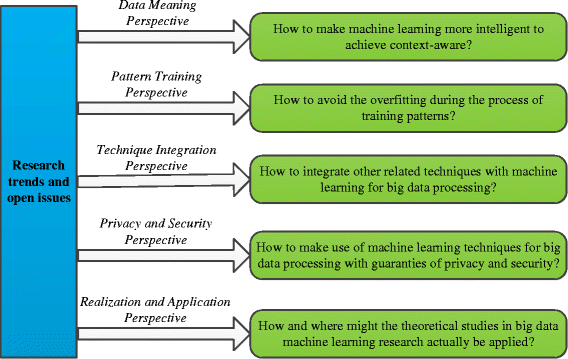 A Survey Of Machine Learning For Big Data Processing - 