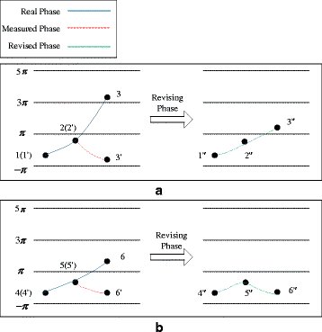 Vibration Phase Analysis Chart