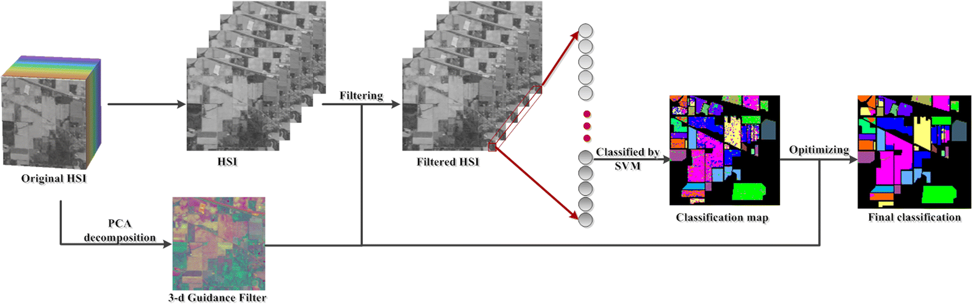 Hyperspectral image classification with SVM and guided filter ...