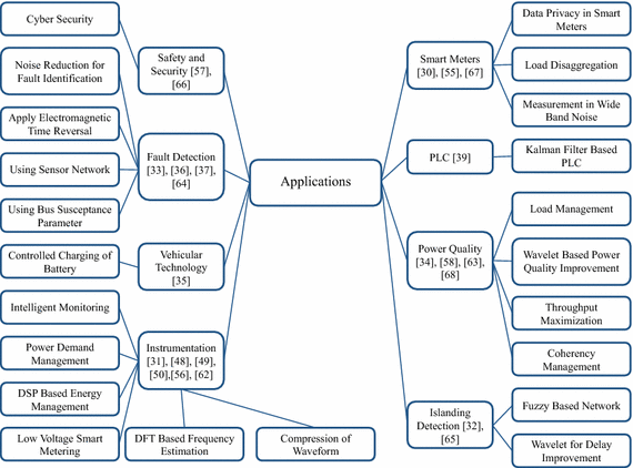 Recent Advances Of The Signal Processing Techniques In - 