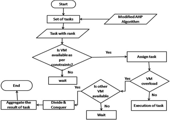 Resource Allocation Process Chart