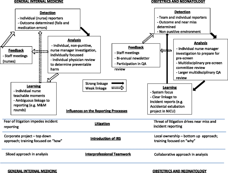 incident reporting systems a comparative study of two hospital nurse incident report