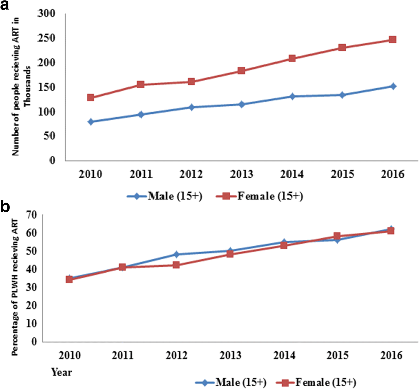 Last Served? Gendering the HIV Pandemic