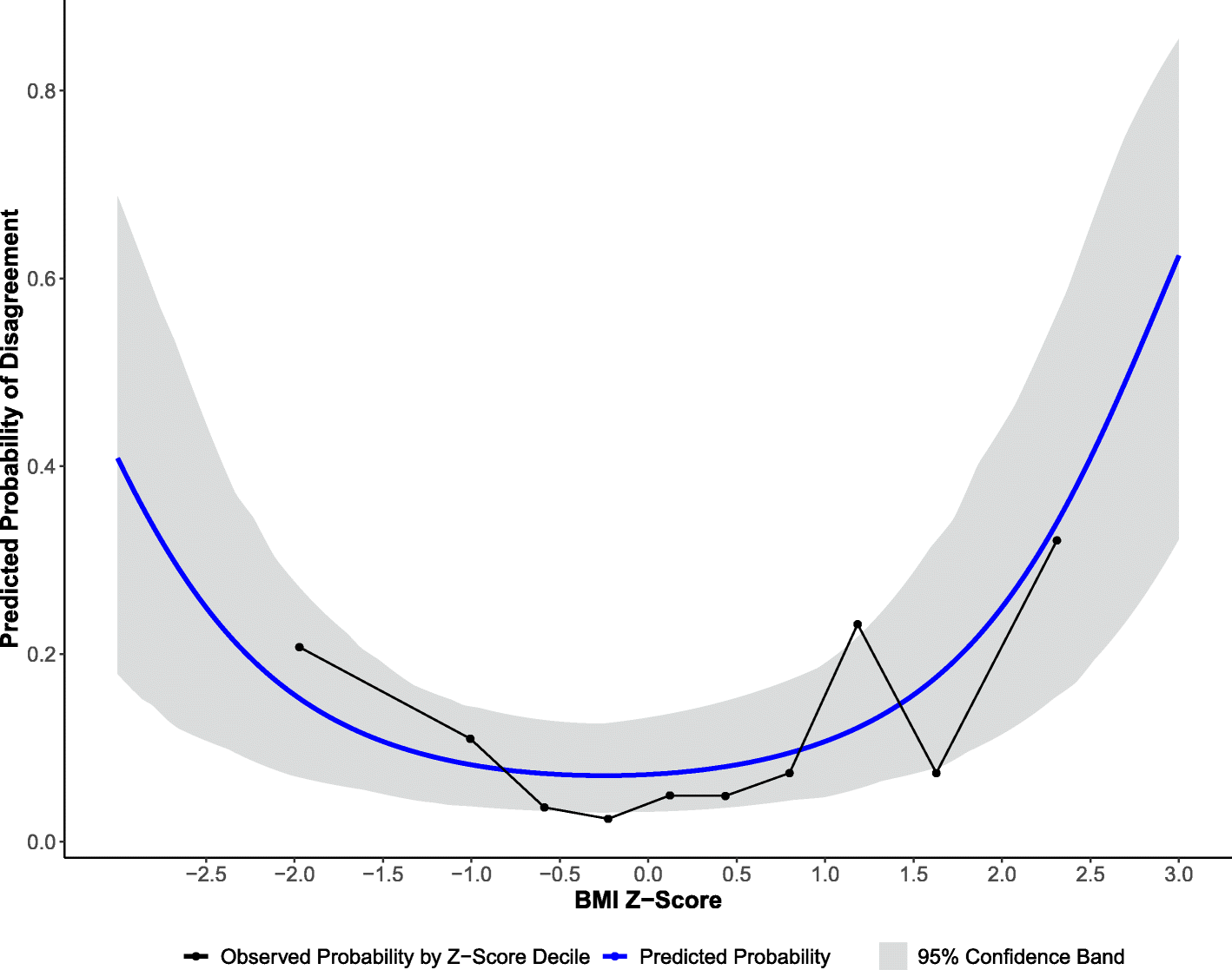 Assessing Effectiveness Of A Novel Mid Upper Arm Circumference Z
