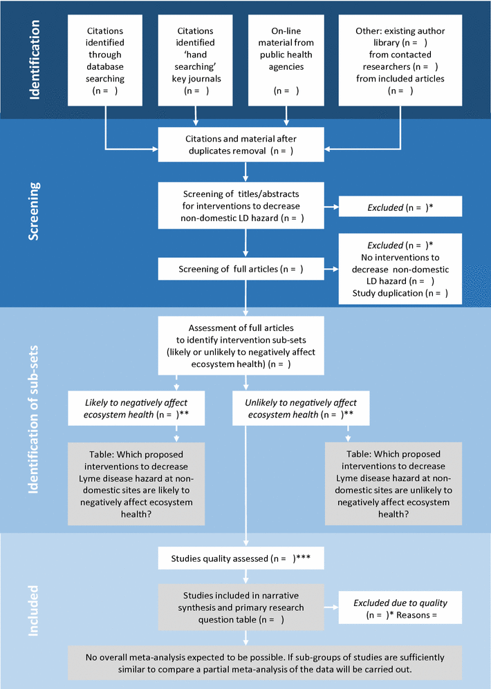 Can Interventions That Aim To Decrease Lyme Disease Hazard - 