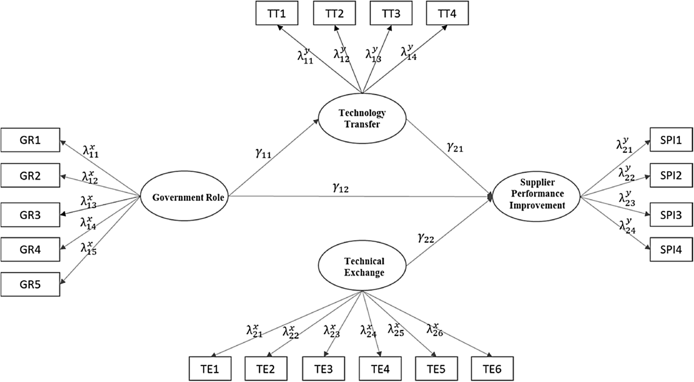 Identifying Vertical Partnership Among Automotive Component