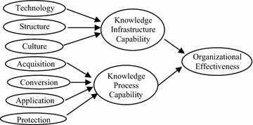 The Study Of Knowledge Management Capability And - 