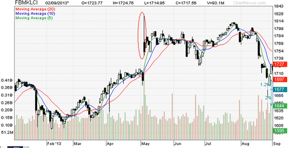 Malaysia Stock Market Chart