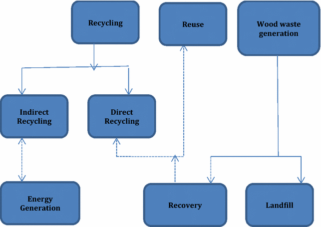 Particle Board Manufacturing Process Flow Chart