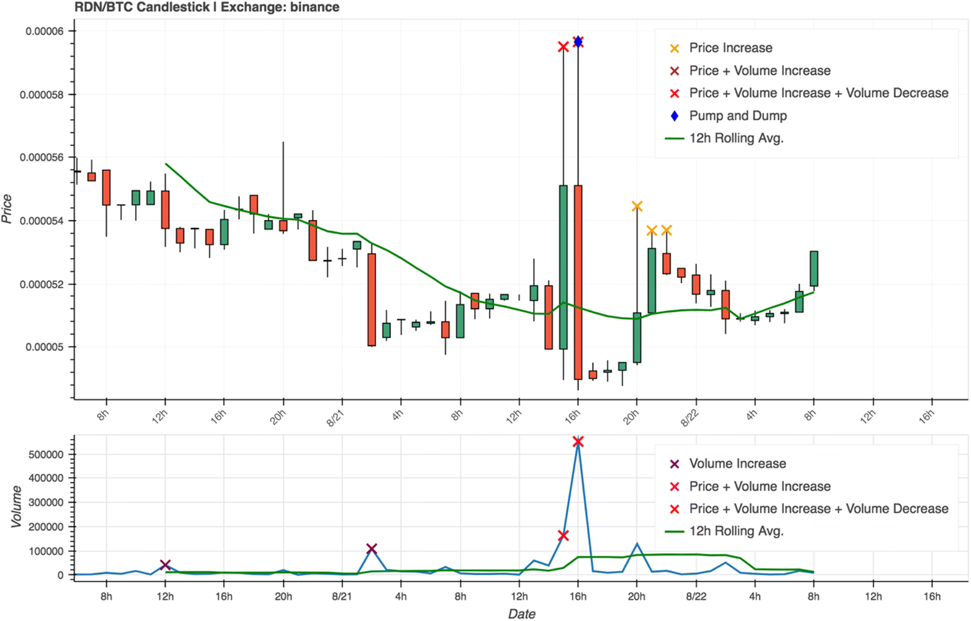 Pump And Dump Chart Pattern