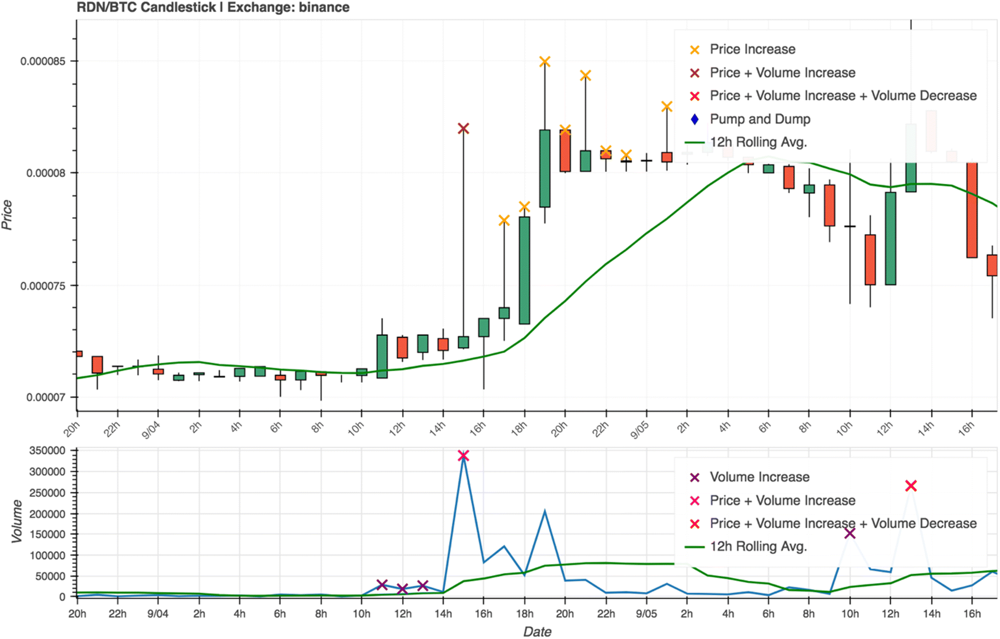 Pump And Dump Chart Pattern