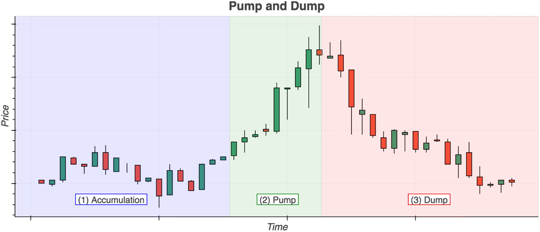 Pump and Dump in Cryptocurrency - Empirica