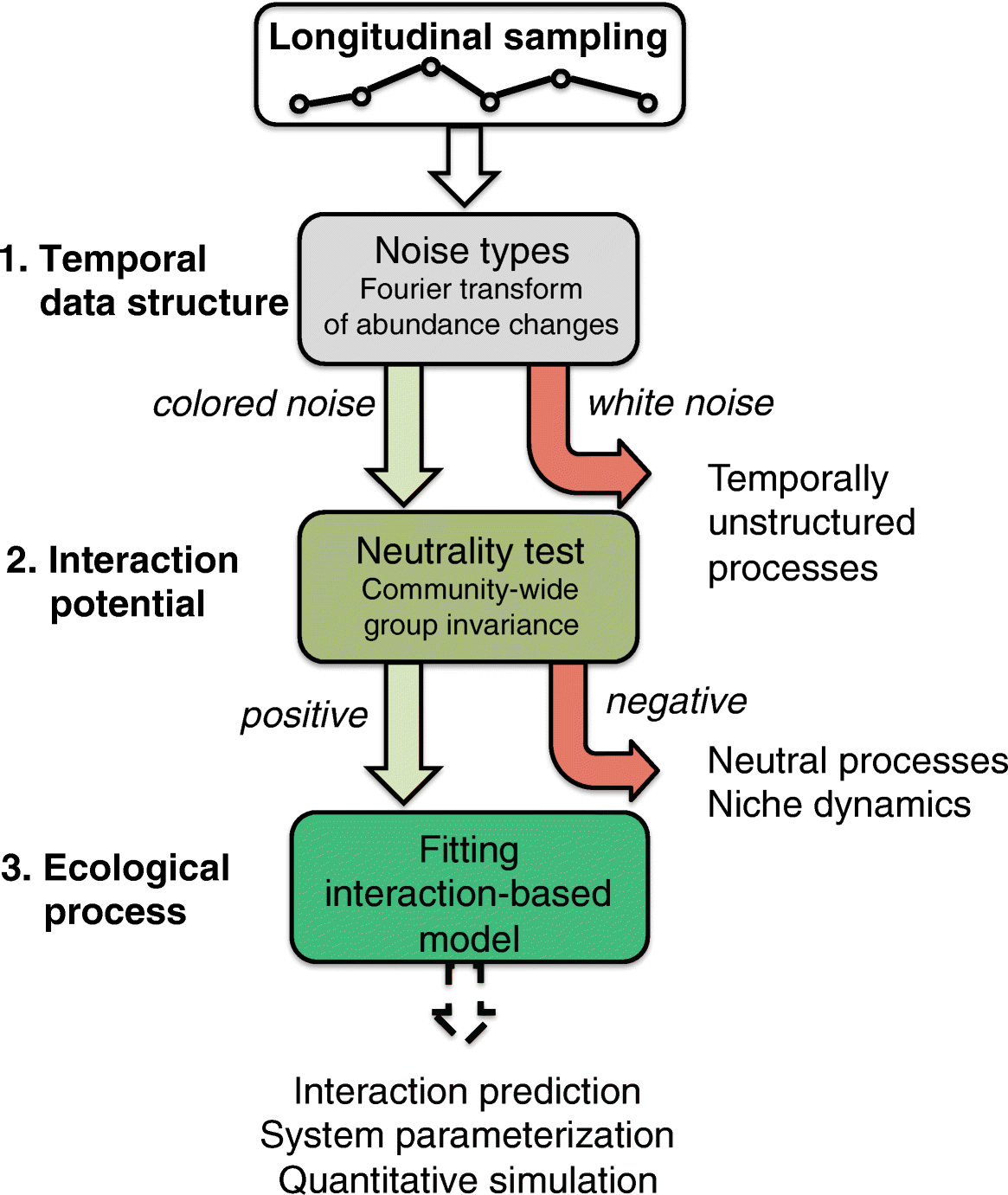 Signatures Of Ecological Processes In Microbial Community - 