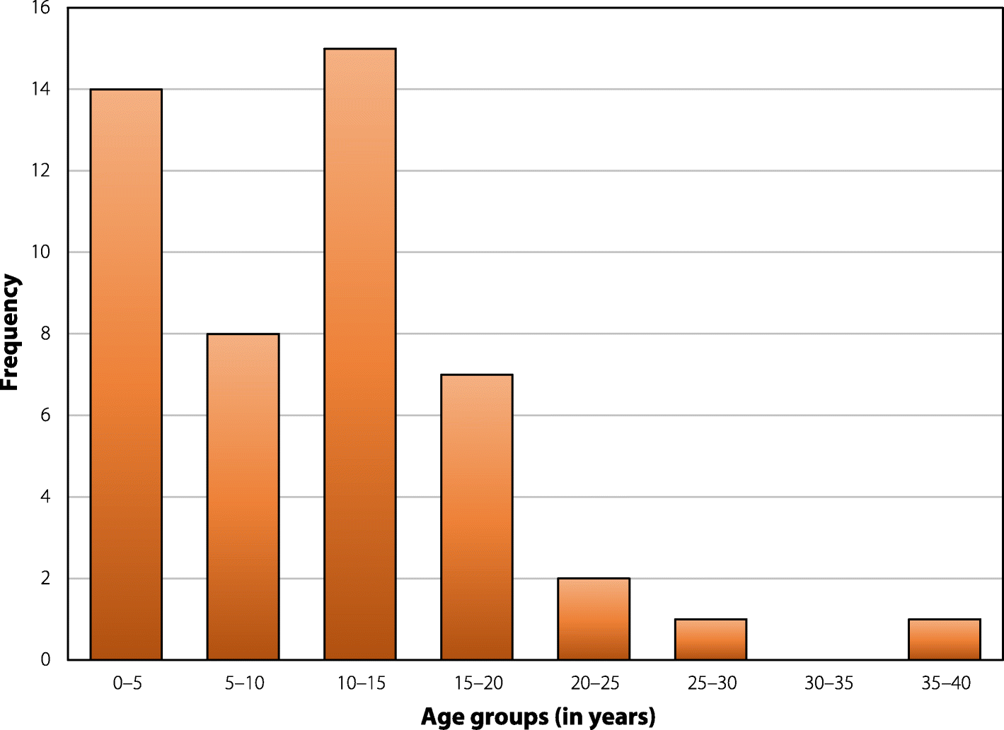 Epilepsy Chart