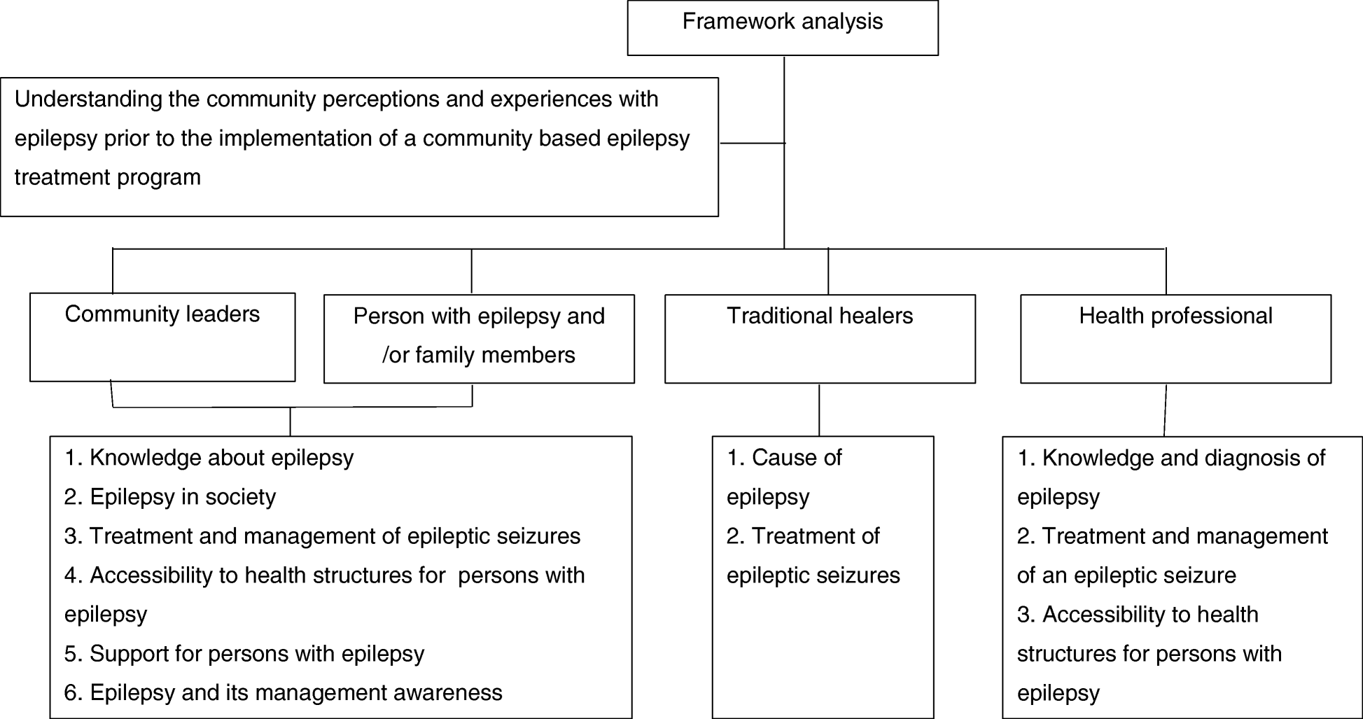 Epilepsy Medication Chart