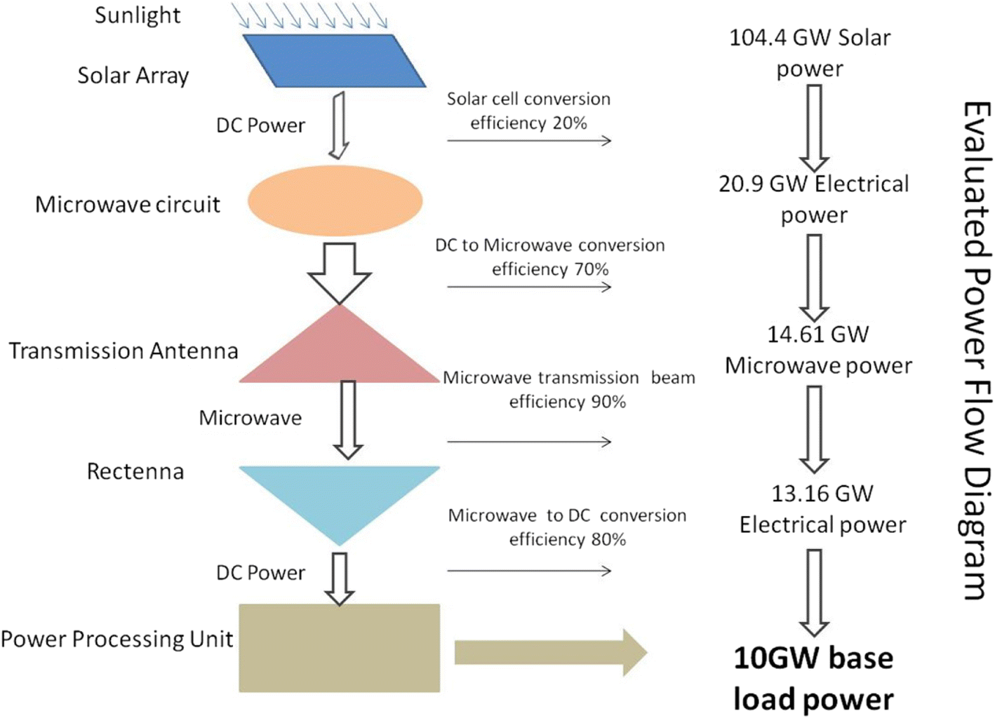 Satellite Solar Wireless Power Transfer For Baseload Ground - 