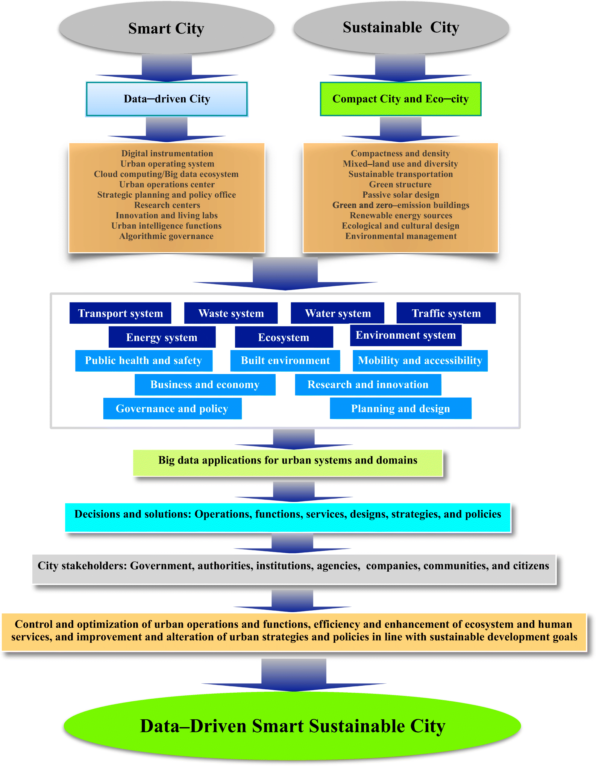 Generating A Vision For Smart Sustainable Cities Of The