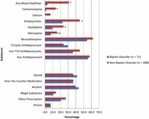 Bipolar Medication Comparison Chart