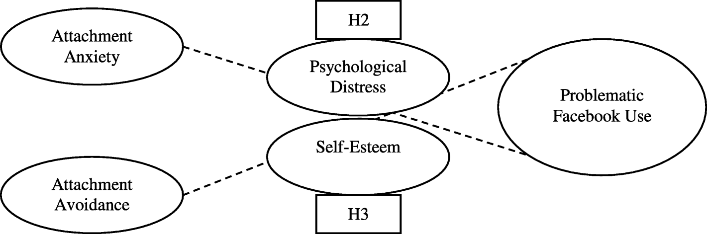 An Exploration Of The Link Between Adult Attachment And - 