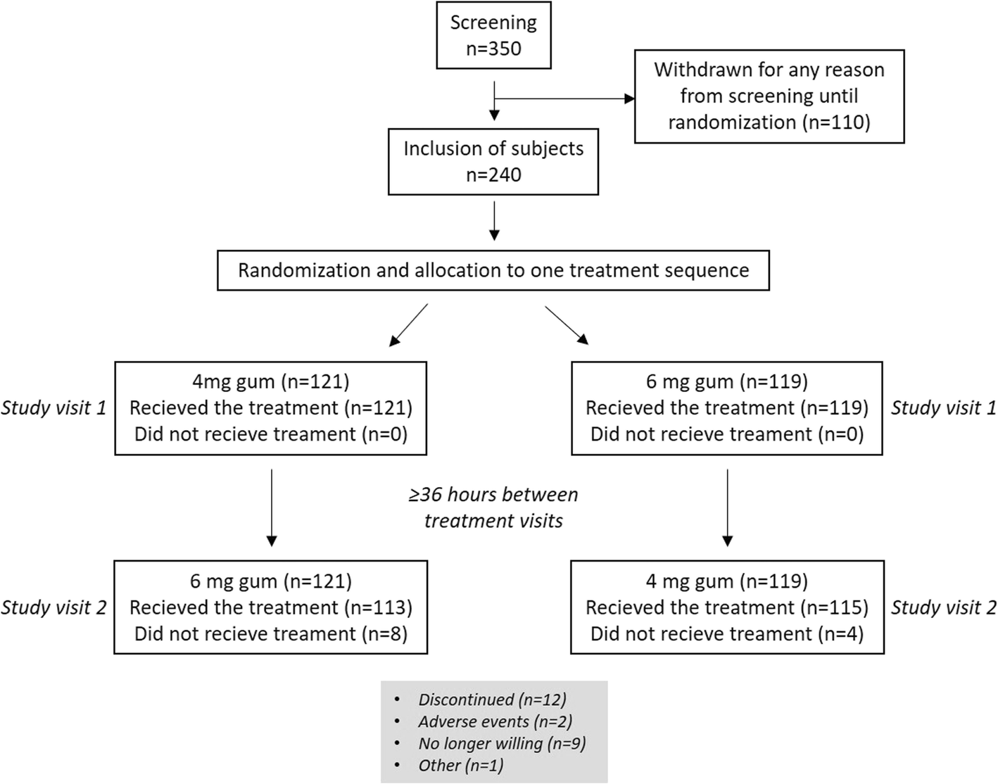 Nicotine Gum Dosing Chart