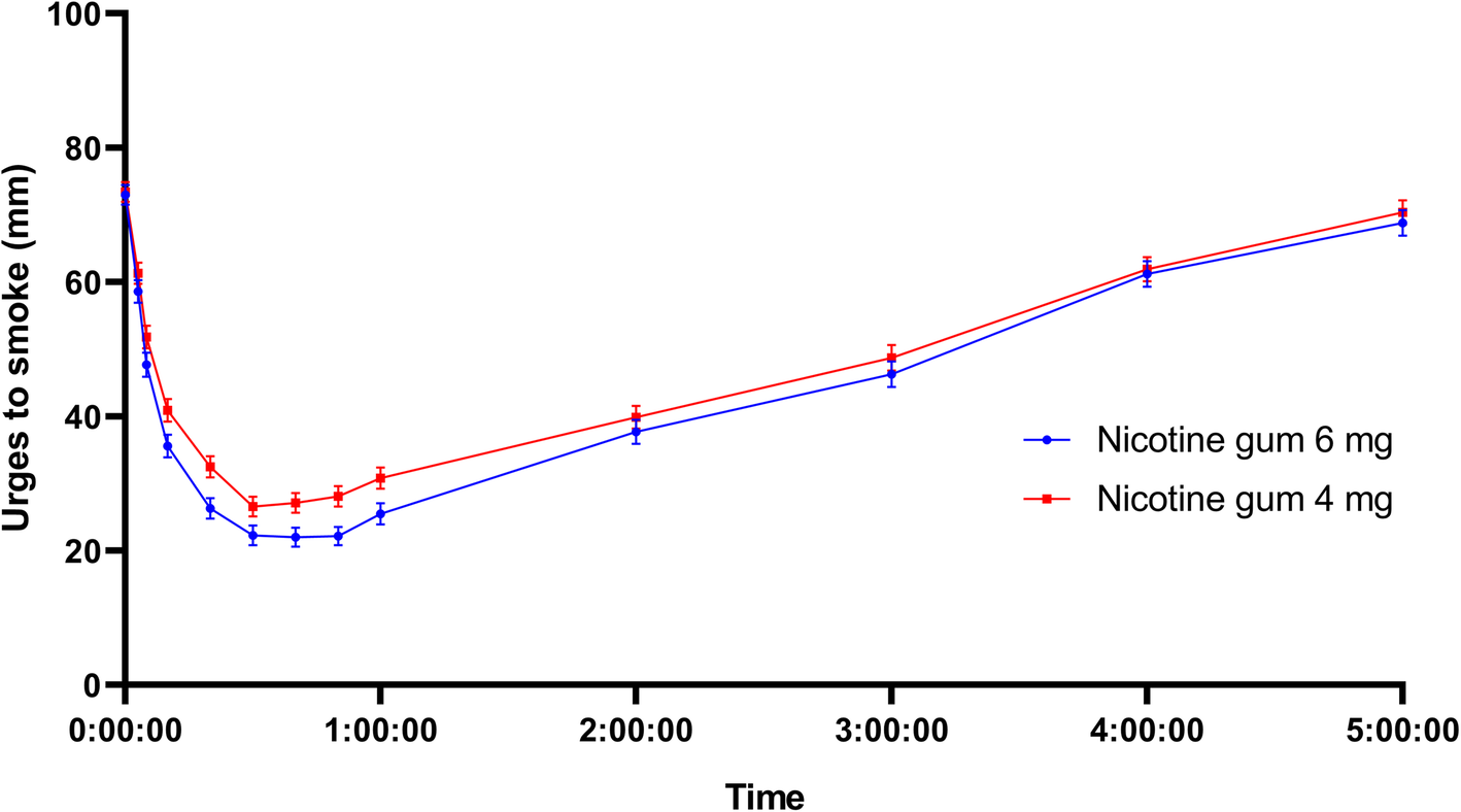 Nicotine Gum Dosing Chart