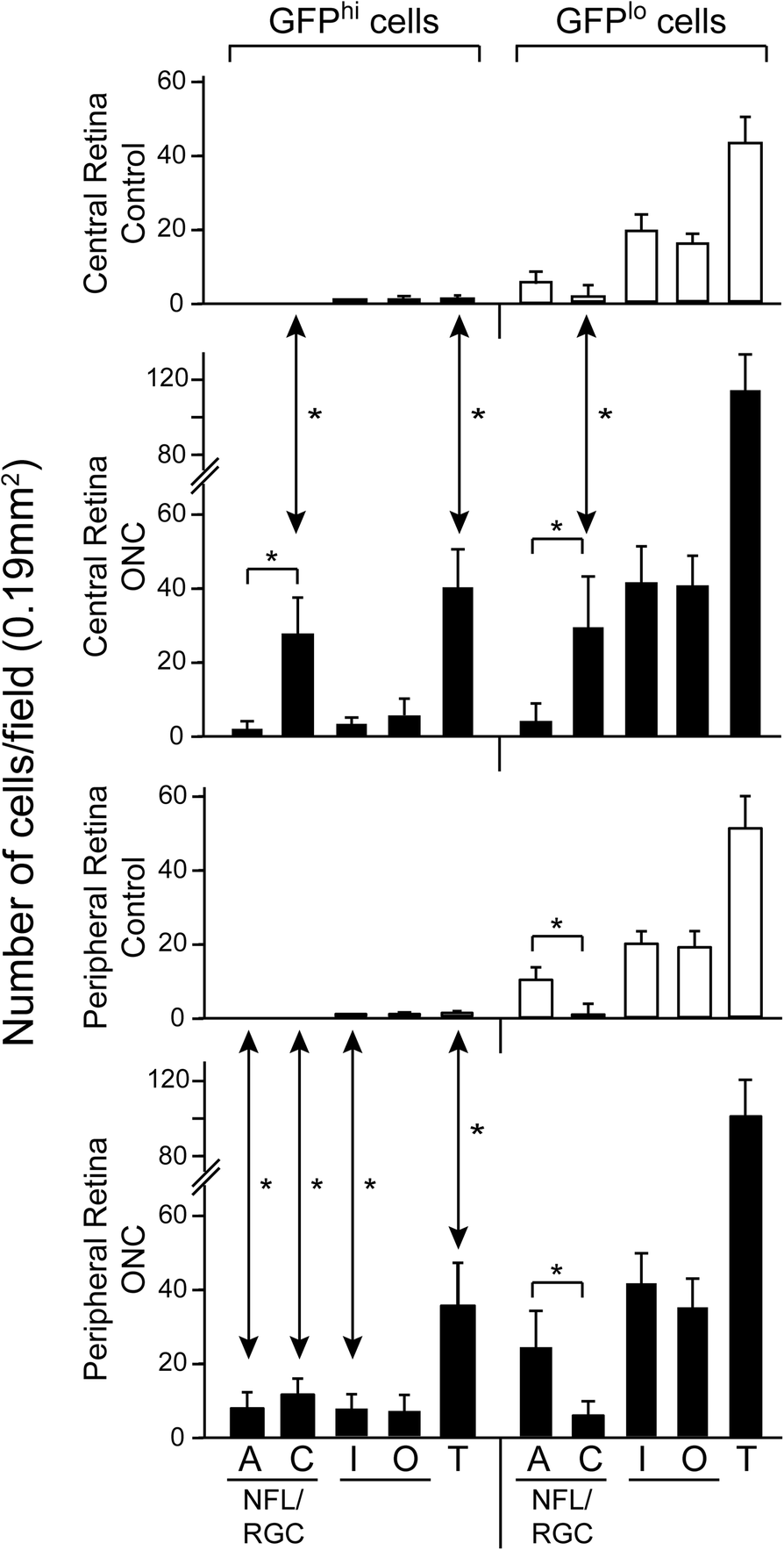 Optic Nerve As A Source Of Activated Retinal Microglia Post - 