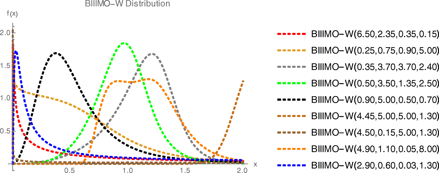 On Burr Iii Marshal Olkin Family Development Properties Characterizations And Applications Springerlink